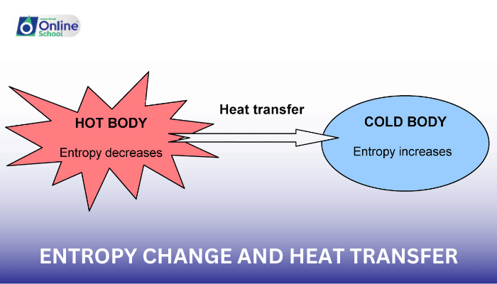 Lesson 22: Understanding Entropy Change and Heat Transfer